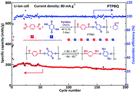 Graphical abstract: One-step synthesis of novel poly(terephthalate-alt-benzoquinone) with high specific capacity as a stable organic cathode for Li-ion batteries