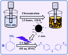 Graphical abstract: Novel polymerization of aniline and pyrrole by carbon dots