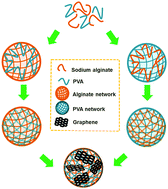 Graphical abstract: A physically cross-linked self-healable double-network polymer hydrogel as a framework for nanomaterial