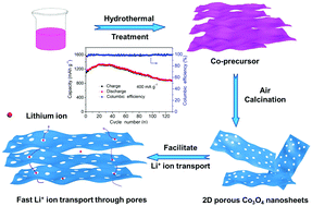Graphical abstract: Two-dimensional porous Co3O4 nanosheets for high-performance lithium ion batteries