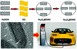 Graphical abstract: Facile synthesis of porous iron oxide/graphene hybrid nanocomposites and potential application in electrochemical energy storage