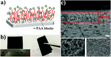 Graphical abstract: New amphiphilic block copolymer-modified electrodes for supercapacitors