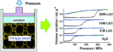 Graphical abstract: Heterogeneous lyophobic systems based on pure silica ITH-type zeolites: high pressure intrusion of water and electrolyte solutions