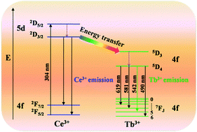 Graphical abstract: Ce3+ and Tb3+ activated Ba3P4O13 phosphors based on energy transfer behavior