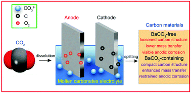 Graphical abstract: Effect of BaCO3 addition on the CO2-derived carbon deposition in molten carbonates electrolyzer