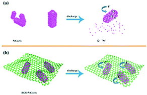 Graphical abstract: Hollow prism NiCo2S4 linked with interconnected reduced graphene oxide as a high performance anode material for sodium and lithium ion batteries