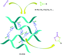 Graphical abstract: Cross-linked chitosan with a dicationic ionic liquid as a recyclable biopolymer-supported catalyst for cycloaddition of carbon dioxide with epoxides into cyclic carbonates