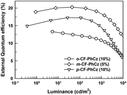 Graphical abstract: Synthesis and green phosphorescent OLED device performance of cyanofluorene-linked phenylcarbazoles as host material