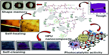 Graphical abstract: High performing smart hyperbranched polyurethane nanocomposites with efficient self-healing, self-cleaning and photocatalytic attributes