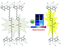 Graphical abstract: A cyanide-triggered hydrogen-bond-breaking deprotonation mechanism: fluorescent detection of cyanide using a thioacetohydrazone-functionalized bispillar[5]arene