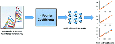 Graphical abstract: Simultaneous sensitive determination of benzenediol isomers using multiwall carbon nanotube–ionic liquid modified carbon paste electrode by a combination of artificial neural network and fast Fourier transform admittance voltammetry
