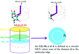 Graphical abstract: NICS values scan in three-dimensional space of the hoop-shaped π-conjugated molecules [6]8cyclacene and [16]trannulene