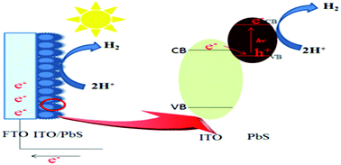 Graphical abstract: ITO nanoparticle film as a hole-selective layer for PbS-sensitized photocathodes