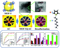 Graphical abstract: Structure and adsorptive desulfurization performance of the composite material MOF-5@AC