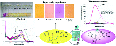 Graphical abstract: An ampyrone based azo dye as pH-responsive and chemo-reversible colorimetric fluorescent probe for Al3+ in semi-aqueous medium: implication towards logic gate analysis