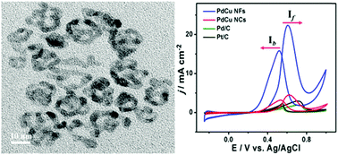 Graphical abstract: One-pot synthesis of bimetallic PdCu nanoframes as an efficient catalyst for the methanol oxidation reaction