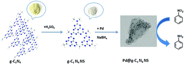 Graphical abstract: Pd supported on g-C3N4 nanosheets: Mott–Schottky heterojunction catalyst for transfer hydrogenation of nitroarenes using formic acid as hydrogen source