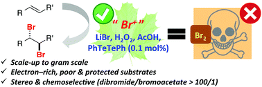 Graphical abstract: Dibromination of alkenes with LiBr and H2O2 under mild conditions