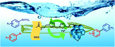 Graphical abstract: Imidazolium-based ionic liquid functionalized reduced graphene oxide supported palladium as a reusable catalyst for Suzuki–Miyaura reactions