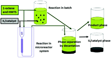 Graphical abstract: The effect of the catalyst and the type of ionic liquid on the hydrosilylation process under batch and continuous reaction conditions
