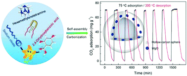 Graphical abstract: Novel MgO/hollow carbon sphere composites for CO2 adsorption