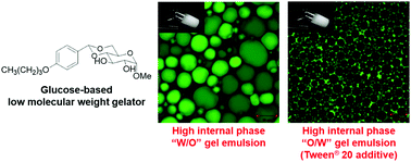 Graphical abstract: High internal phase water/oil and oil/water gel emulsions formed using a glucose-based low-molecular-weight gelator