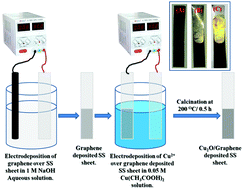 Graphical abstract: Novel synthesis of a Cu2O–graphene nanoplatelet composite through a two-step electrodeposition method for selective detection of hydrogen peroxide