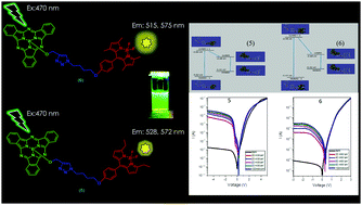 Graphical abstract: Synthesis, photophysical, DFT and photodiode properties of subphthalocyanine–BODIPY dyads