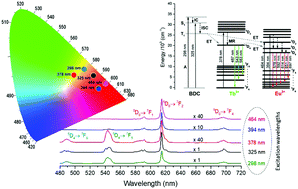 Graphical abstract: Solid-state tunable photoluminescence in gadolinium-organic frameworks: effects of the Eu3+ content and co-doping with Tb3+