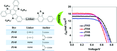 Graphical abstract: Effects of ethynyl unit and electron acceptors on the performance of triazatruxene-based dye-sensitized solar cells