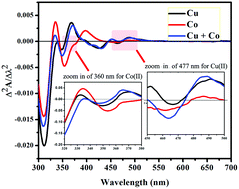 Graphical abstract: Design of novel and modified dual optode membrane based on carbon dots for both ultratrace copper(ii) and cobalt(ii): derivative spectrophotometric and central composite design study