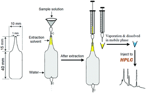 Graphical abstract: Sensitive determination of psychotropic drugs in urine samples using continuous liquid-phase microextraction with an extraction solvent lighter than water