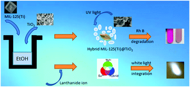 Graphical abstract: Photofunctional hybrids of TiO2 and titanium metal–organic frameworks for dye degradation and lanthanide ion-tuned multi-color luminescence