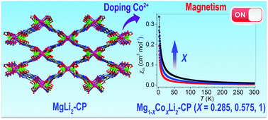 Graphical abstract: Mg1−xCoxLi2(3,5-pdcH)2(DMF)2 (x = 0, 0.285, 0.575, 1): a series of heterometallic coordination polymers doped with magnetic Co2+ ions