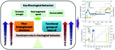 Graphical abstract: Insights into the rheological behaviors and tribological performances of lubricating grease: entangled structure of a fiber thickener and functional groups of a base oil