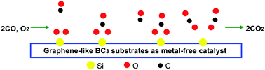 Graphical abstract: Non-metal atom anchored BC3 sheet: a promising low-cost and high-activity catalyst for CO oxidation