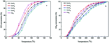 Graphical abstract: Synthesis of K–Pd doped NiCo2O4−δ by reactive calcination route for oxidation of CO–CH4 emissions from CNG vehicles