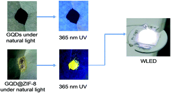 Graphical abstract: Synthesis of graphene quantum dot/metal–organic framework nanocomposites as yellow phosphors for white light-emitting diodes