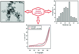 Graphical abstract: A core–shell structured Ni–Co@Pt/C nanocomposite-modified sensor for the voltammetric determination of pseudoephedrine HCl