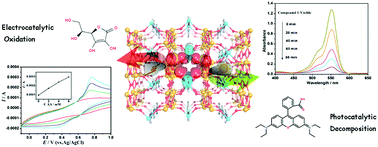 Graphical abstract: A new polyoxovanadate-based metal–organic framework: synthesis, structure and photo-/electro-catalytic properties