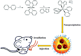 Graphical abstract: Photochemical property of a Ru(ii) compound based on 3-(2-pyridyl)pyrazole and 2,2′-bipyridine for ablation of cancer cells