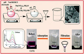 Graphical abstract: Synthesis of thorium–ethanolamine nanocomposite by the co-precipitation method and its application for Cr(vi) removal
