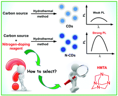 Graphical abstract: Hexamethylenetetramine: an effective and universal nitrogen-doping reagent to enhance the photoluminescence of carbon nanodots