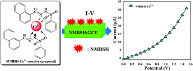 Graphical abstract: A Ce2+ sensor based on napthalen-1-yl-methylene-benzenesulfonohydrazide (NMBSH) molecules: ecological sample analysis