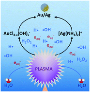 Graphical abstract: Ligand free green plasma-in-liquid synthesis of Au/Ag alloy nanoparticles