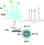 Graphical abstract: Ionic liquid-functionalized graphene quantum dot-bonded silica as multi-mode HPLC stationary phase with enhanced selectivity for acid compounds