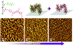 Graphical abstract: Nanoporous poly(3-hexylthiophene) thin film structures from self-organization of a tunable molecular bottlebrush scaffold