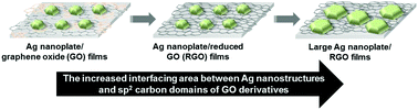 Graphical abstract: The interfacing structural effect of Ag/graphene oxide nanohybrid films on surface enhanced Raman scattering