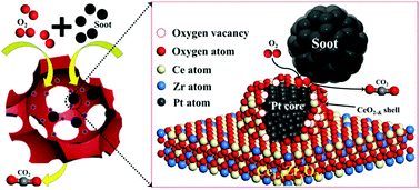 Graphical abstract: Catalysts of self-assembled Pt@CeO2−δ-rich core–shell nanoparticles on 3D ordered macroporous Ce1−xZrxO2 for soot oxidation: nanostructure-dependent catalytic activity
