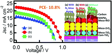Graphical abstract: Enhancement of the hole conducting effect of NiO by a N2 blow drying method in printable perovskite solar cells with low-temperature carbon as the counter electrode